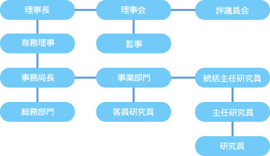 組織図